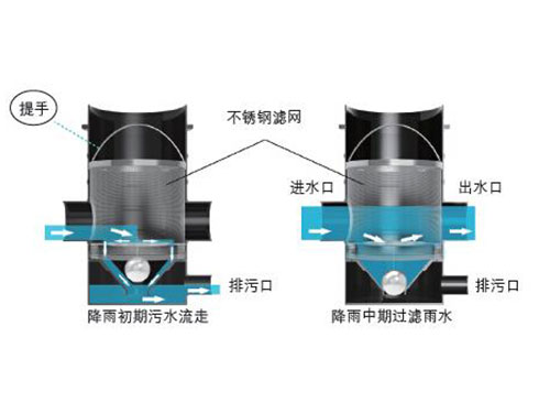 雨水回用處理 雨水回用處理